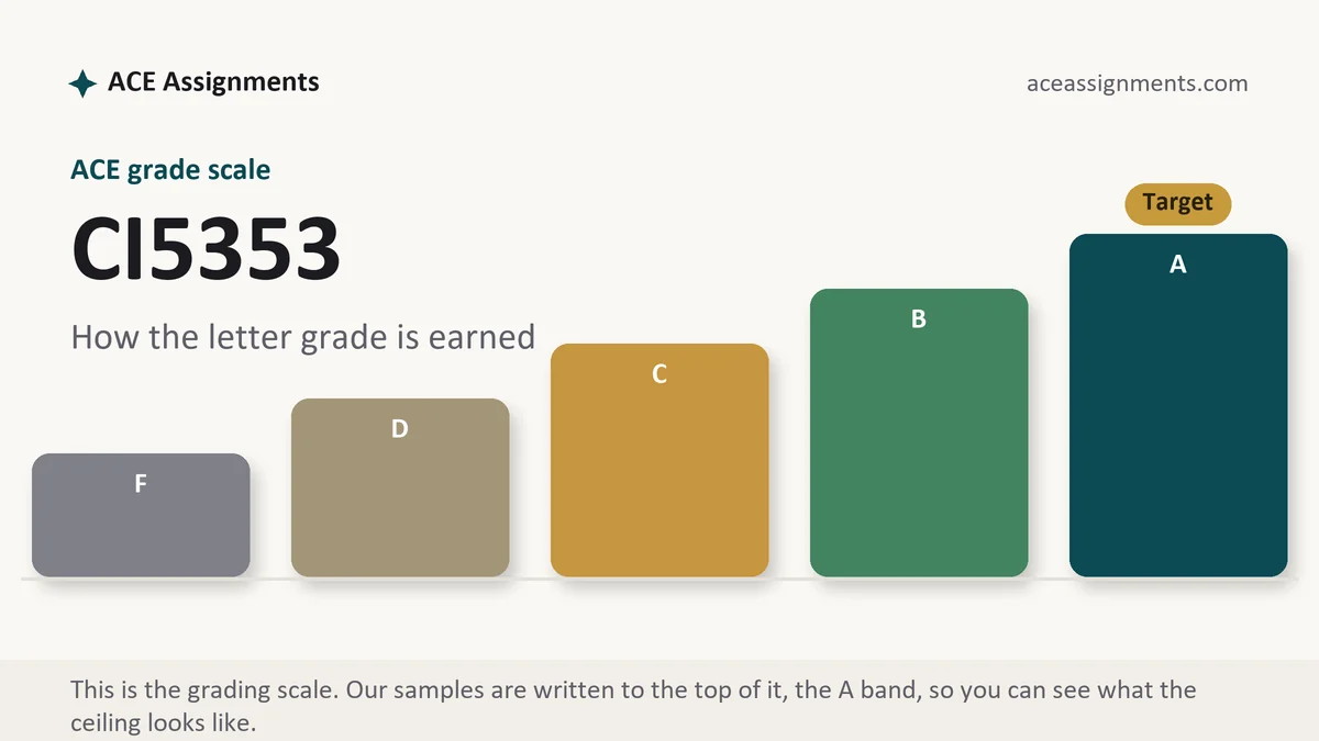 CI5353 grading scale at ACE: how the work is graded, from ACE Assignments
