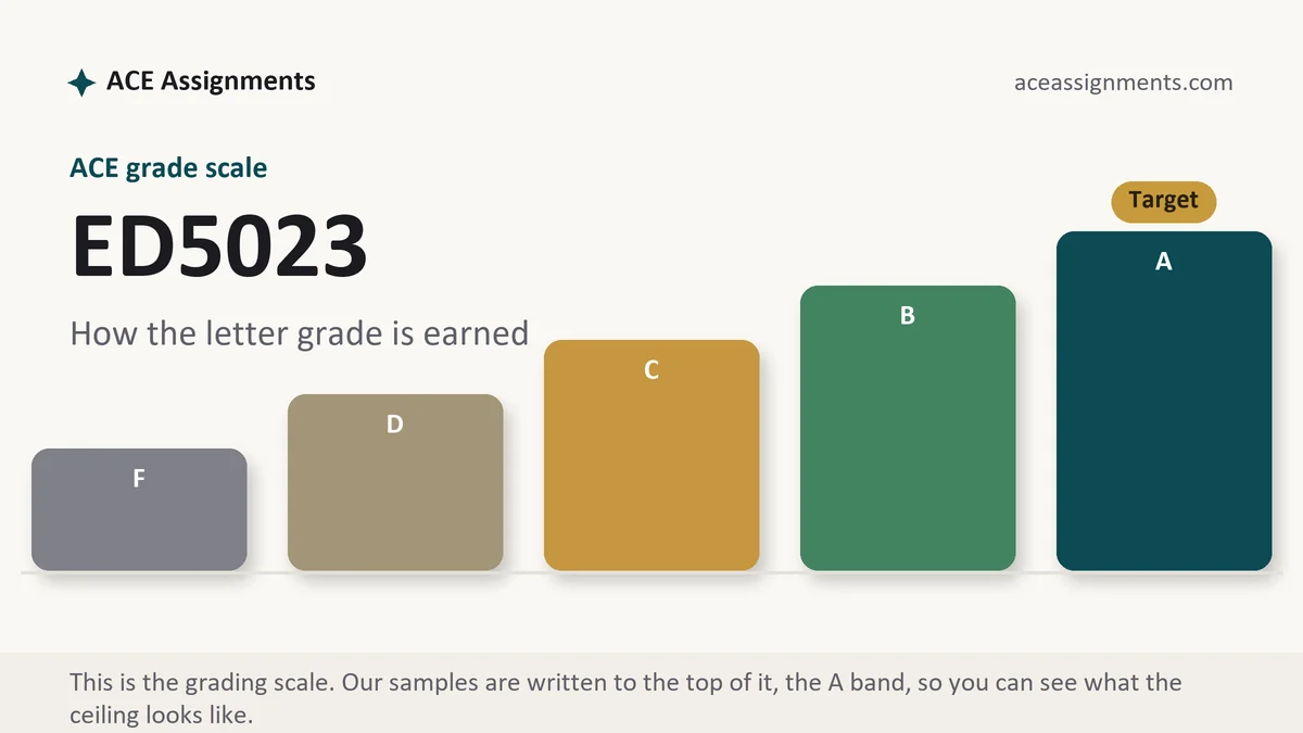 ED5023 grading scale at ACE: how the work is graded, from ACE Assignments