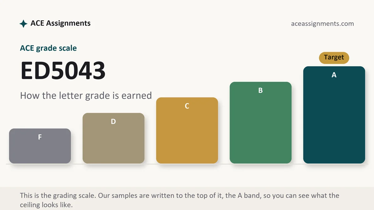 ED5043 grading scale at ACE: how the work is graded, from ACE Assignments