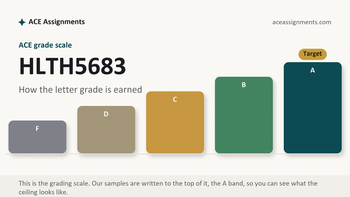 HLTH5683 grading scale at ACE: how the work is graded, from ACE Assignments