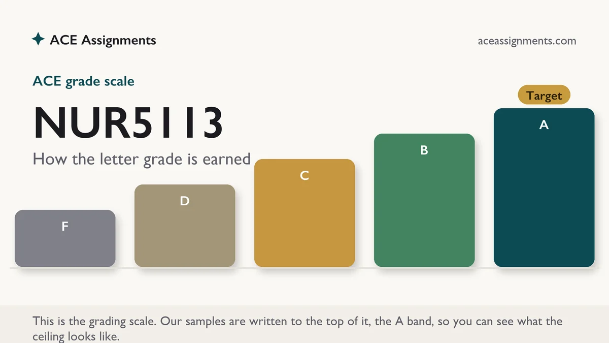 NUR5113 grading scale at ACE: how the work is graded, from ACE Assignments