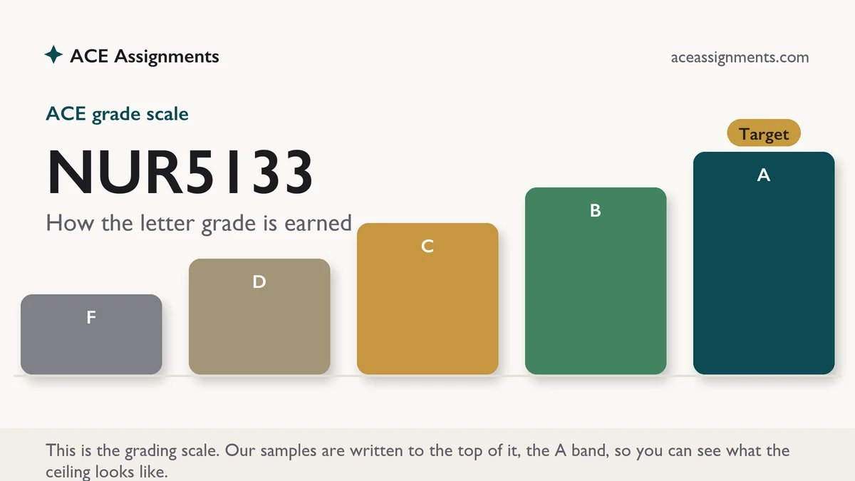 NUR5133 grading scale at ACE: how the work is graded, from ACE Assignments