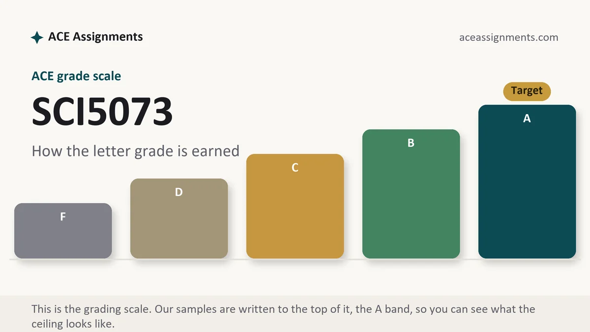 SCI5073 grading scale at ACE: how the work is graded, from ACE Assignments